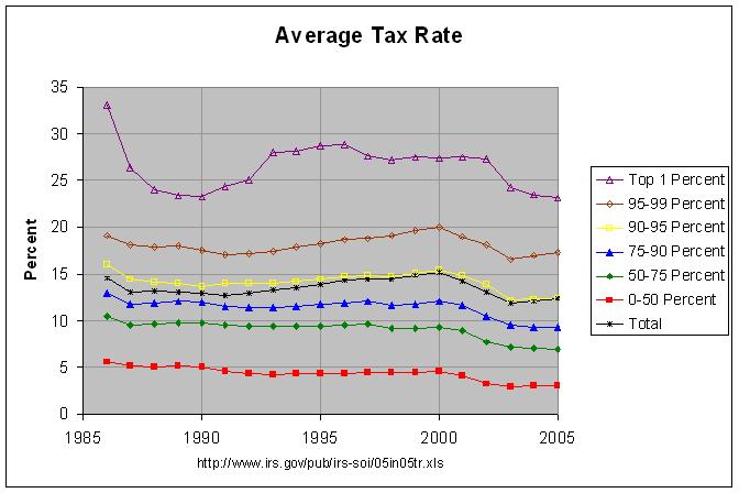 average tax