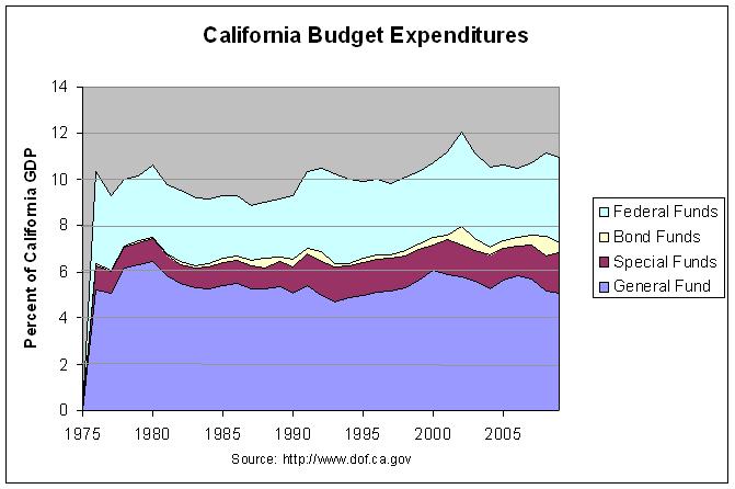 expenditures