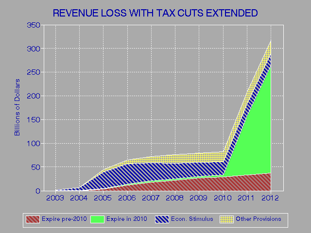 Revenue Loss