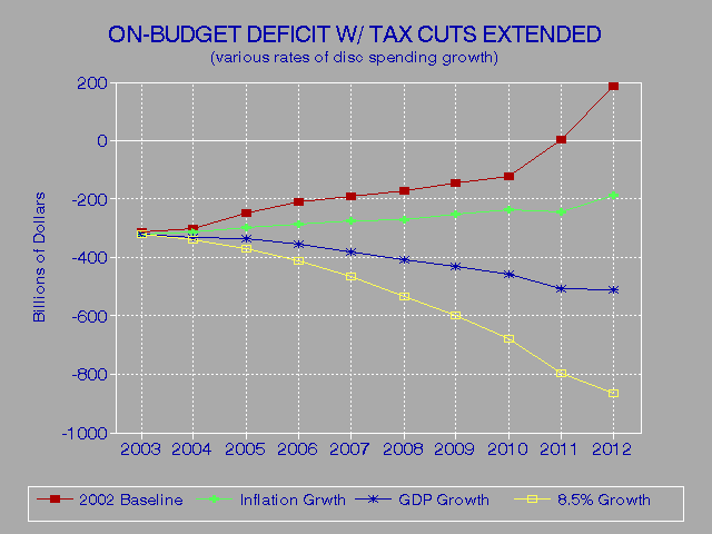 On-budget Deficit