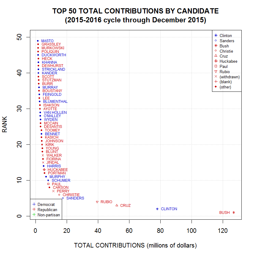 Campaign Finance Contributions for 2015-2016 Election Cycle, Grouped by Candidate, Ordered by Total Contributions