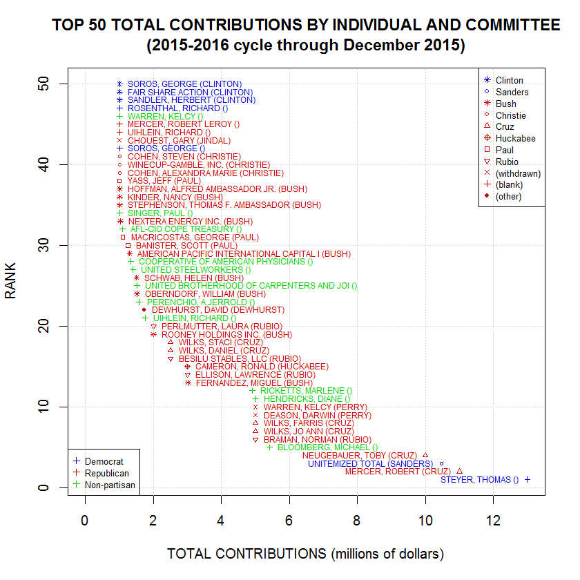 Campaign Finance Contributions for 2015-2106 Election Cycle, Grouped by Individual and Committee, Ordered by Total Contributions