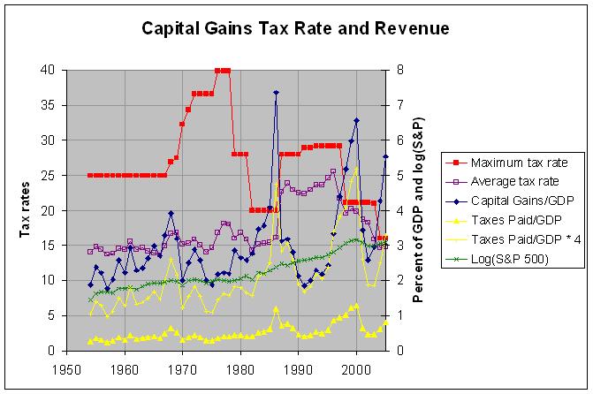 Capital Gain Rate Chart