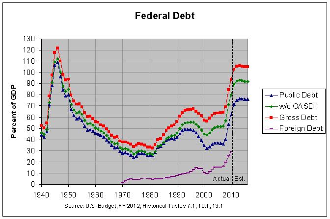 Foreign, Public and Gross Federal Debt: 1940-2016