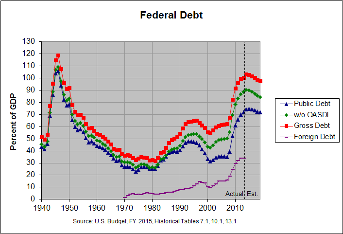 Foreign, Public and Gross Federal Debt: 1940-2019