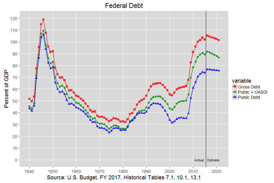 Public and Gross Federal Debt: 1940-2021