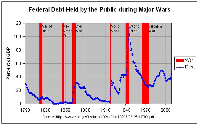 Federal Debt Held by the Public during Major Wars: 1790-2008