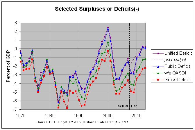 deficits