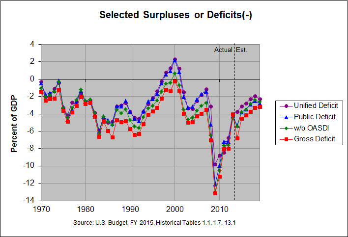 Unified, Public, and Gross Budget Deficit: 1970-2019
