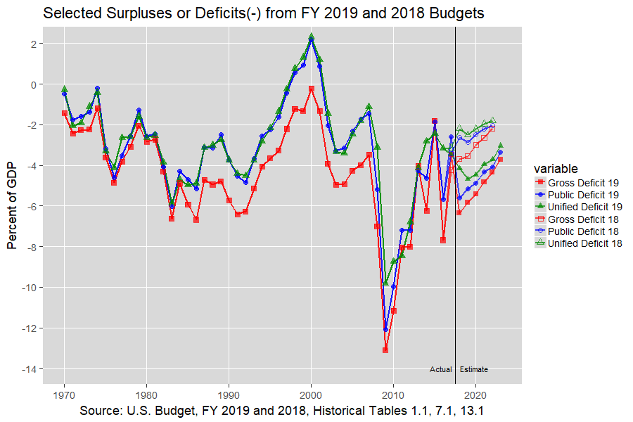 Unified, Public, and Gross Budget Deficit: 1970-2023