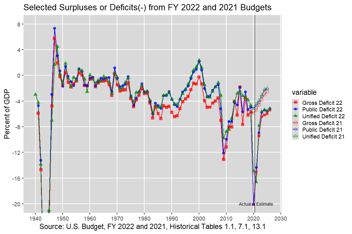 Unified, Public, and Gross Budget Deficit: 1970-2024