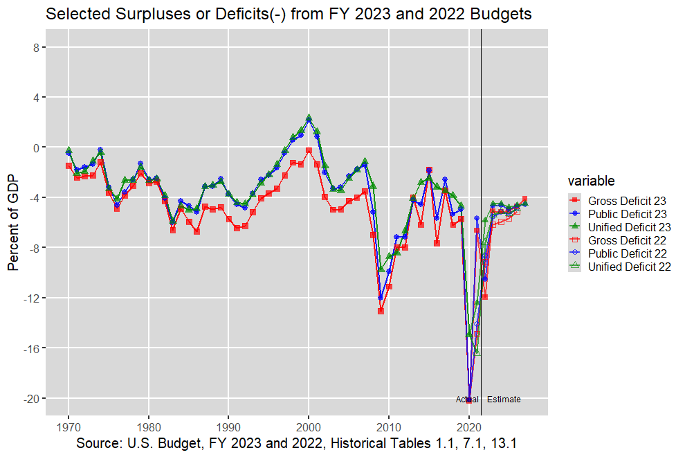 Unified, Public, and Gross Budget Deficit: 1970-2027
