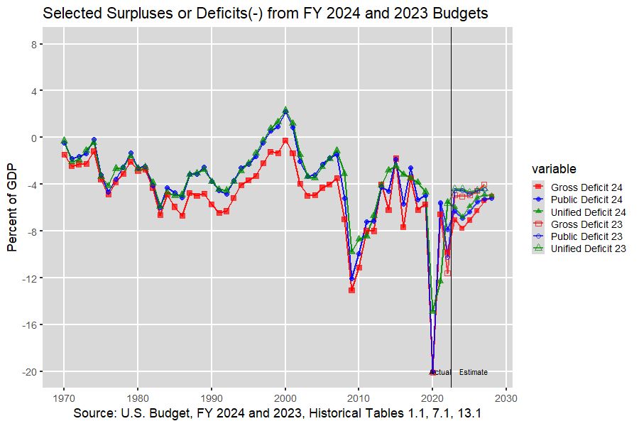 Unified, Public, and Gross Budget Deficit: 1970-2028