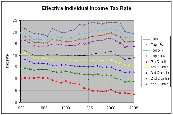 individual rate