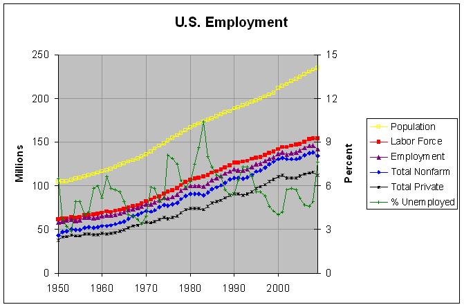 employment 1950