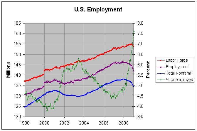 employment 1998