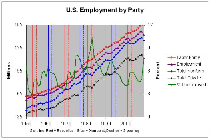 employment by party