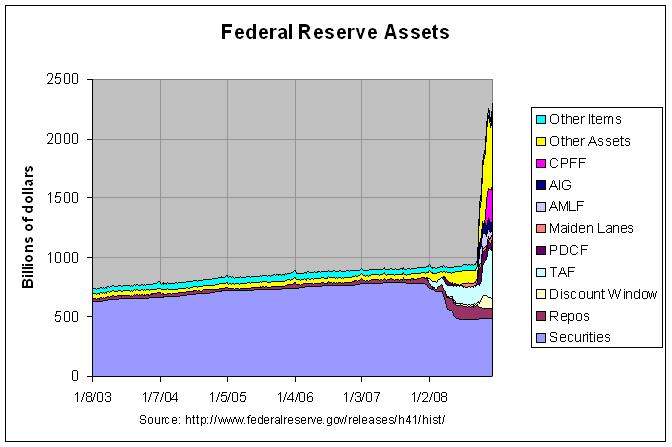 federal reserve balance sheet 2003
