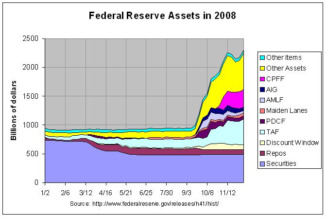 federal reserve balance sheet 2008