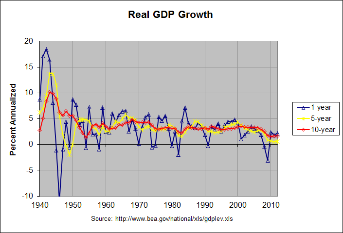 Economic Growth Chart Since 2000