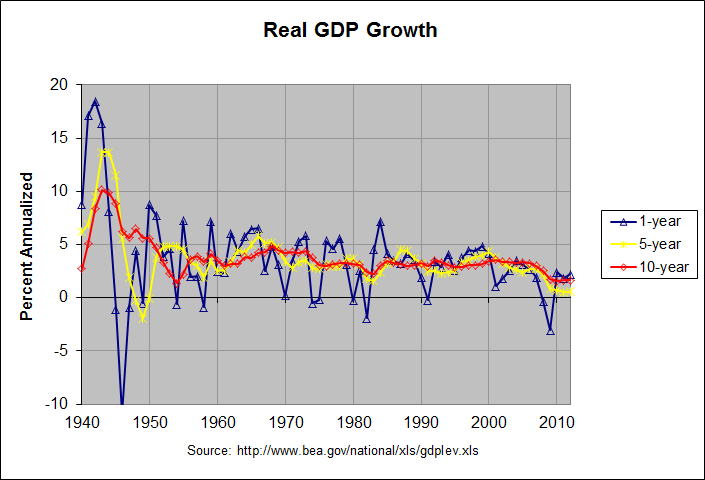 annual gdp