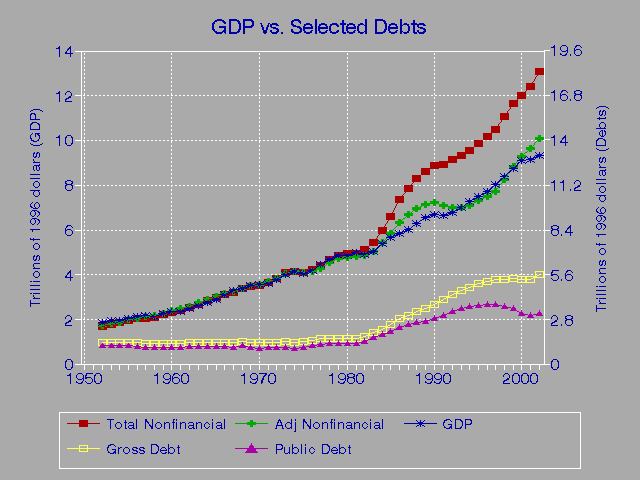 GDP vs. Debts