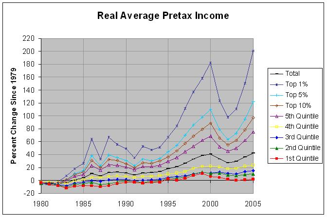 income change