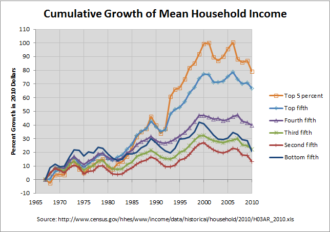 Cumulative Growth of Mean Household Income