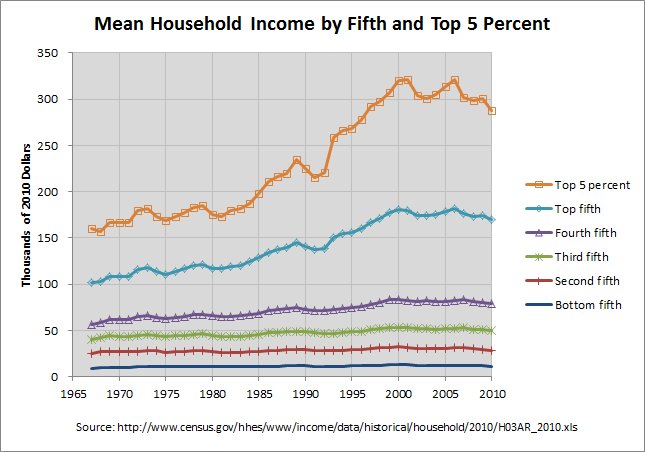 Mean Household Income by Fifth and Top 5 Percent
