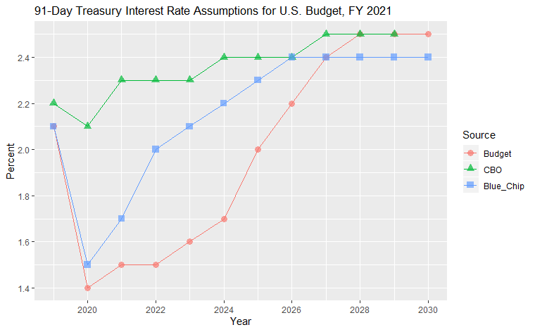 91-Day Treasury Interest Rate Assumptions for U.S. Budget, FY 2021