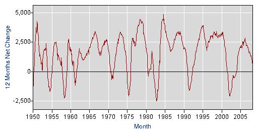 Job Growth 1950