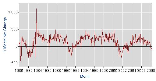 Job Growth 1980