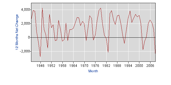 change in nonfarm employment, thousands