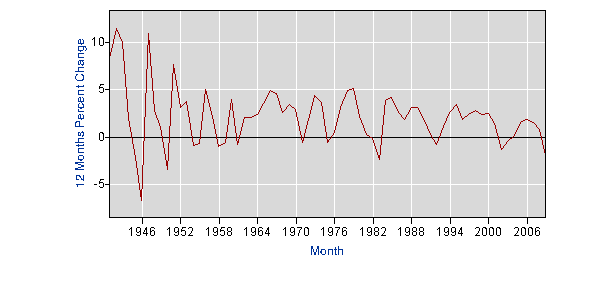 change in nonfarm employment, percent