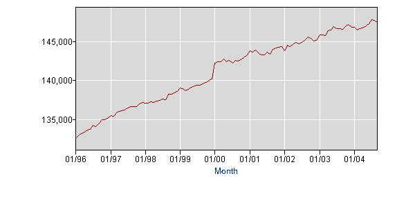 labor force 1996