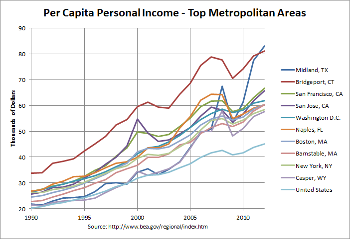 Per Capita Personal Income, Top 10 Metropolitan Areas in 2012