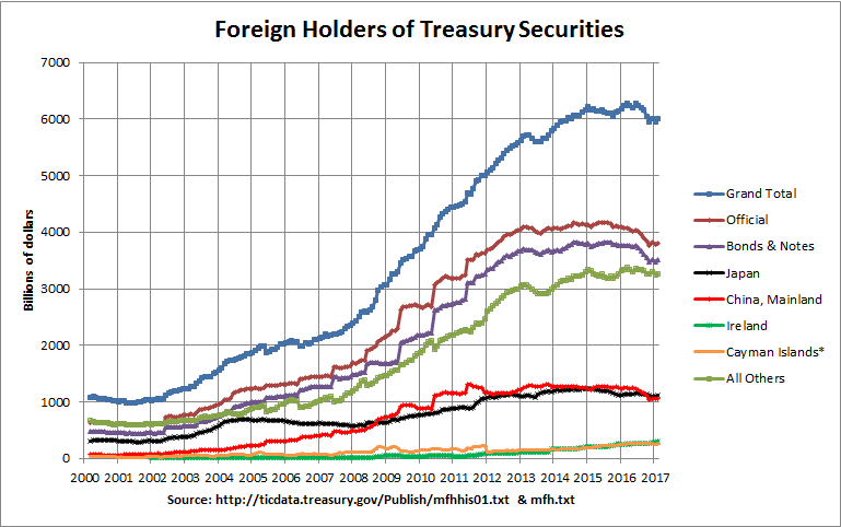 Major Foreign Holders of Treasury Securities: 2000-2016