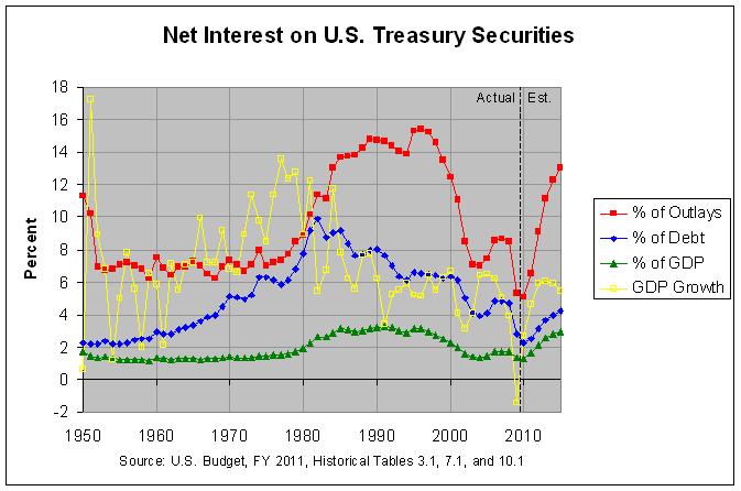 Net Interest on Treasury Debt Securities: 1940-2015