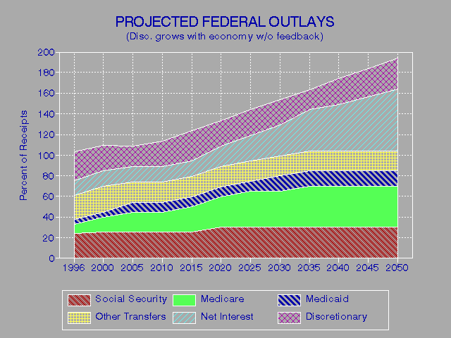 Projected Outlays