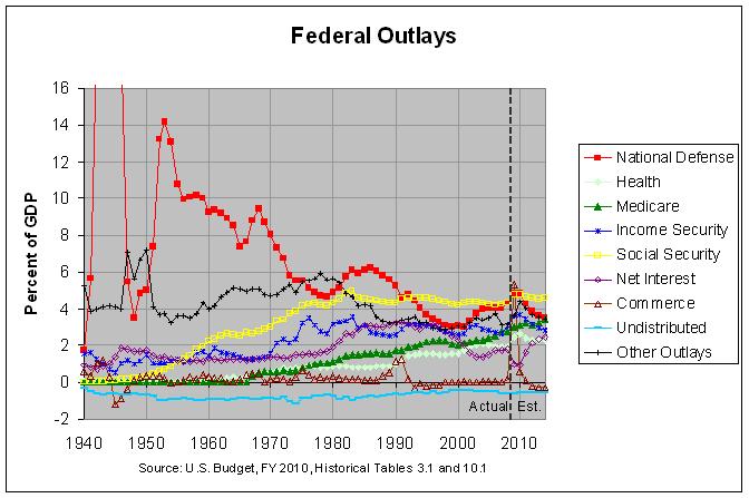 U.S. Federal Outlays: 1940-2014