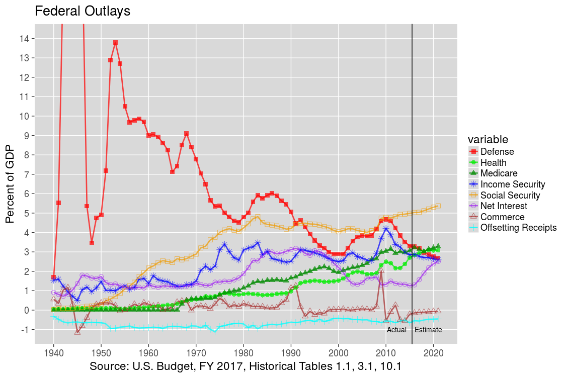 Top U.S. Federal Outlays: 1940-2011