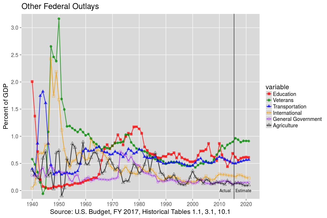 Next U.S. Federal Outlays: 1940-2012