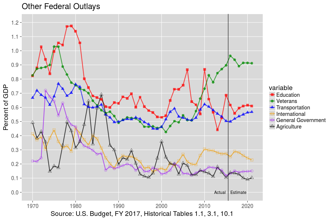 Next U.S. Federal Outlays: 1970-2012