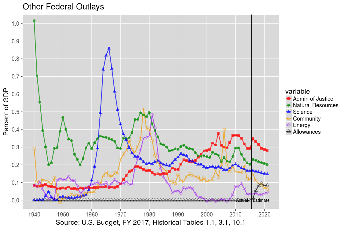 Other U.S. Federal Outlays: 1940-2012