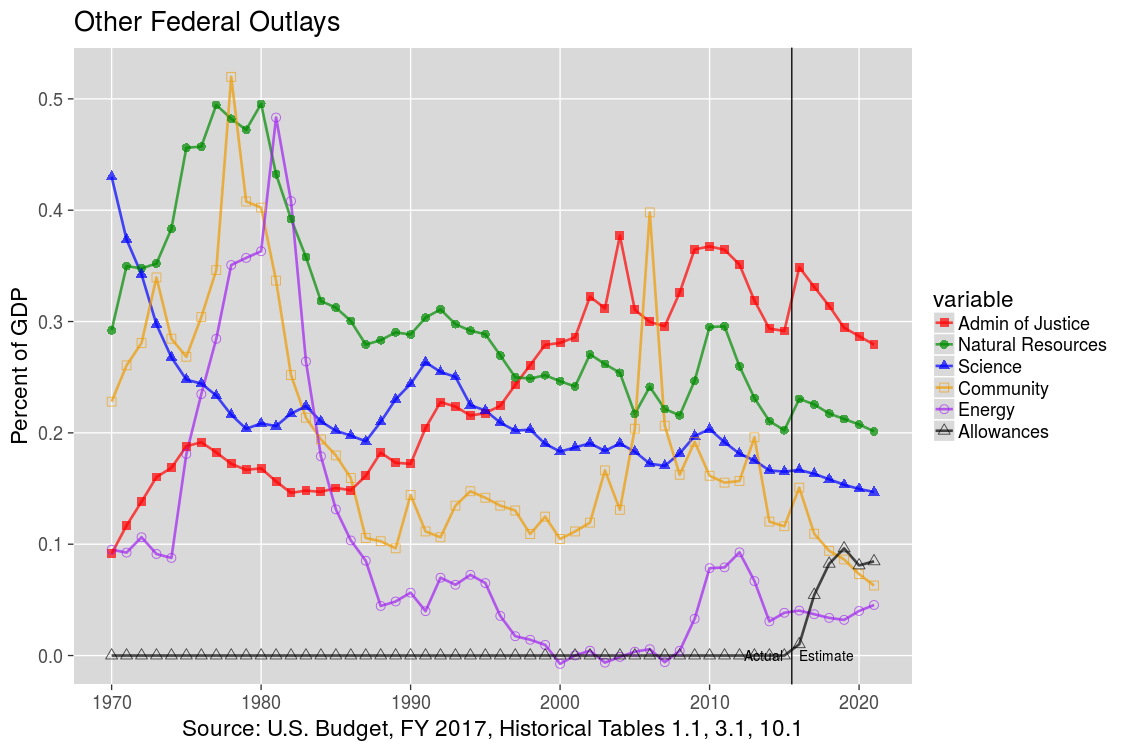 Other U.S. Federal Outlays: 1970-2012