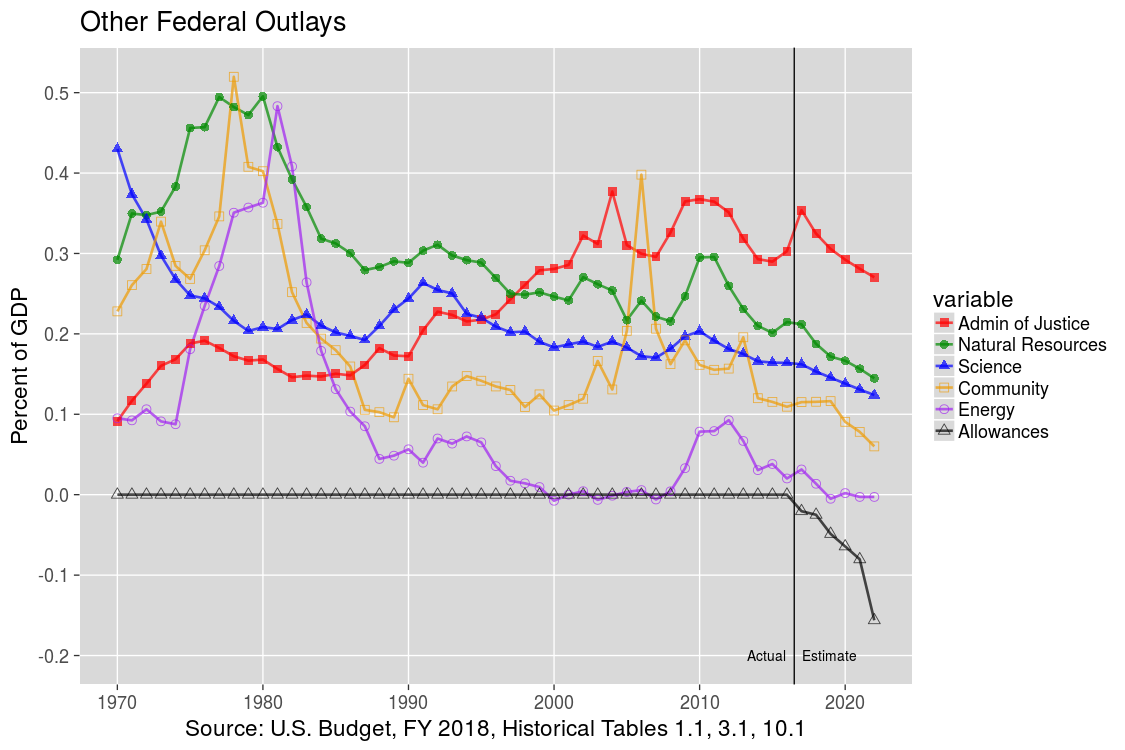 Other U.S. Federal Outlays: 1970-2012