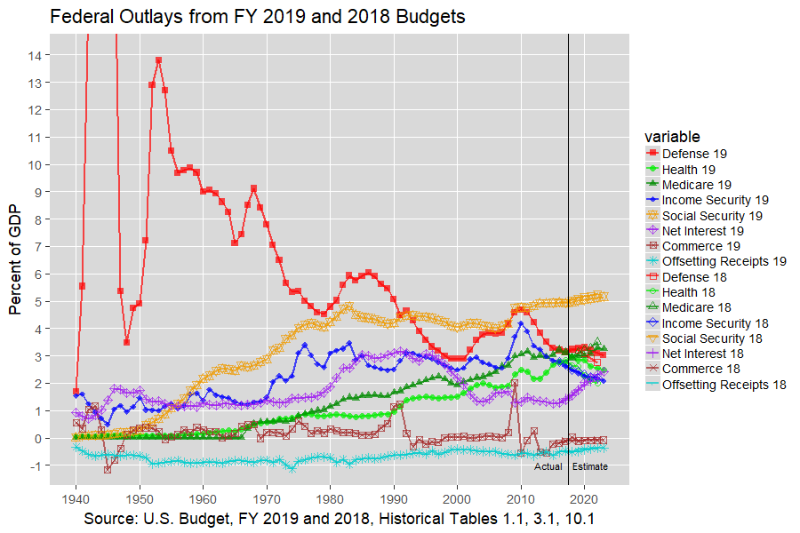 Top U.S. Federal Outlays: 1940-2012, U.S. Budget, FY 2019 and 2018