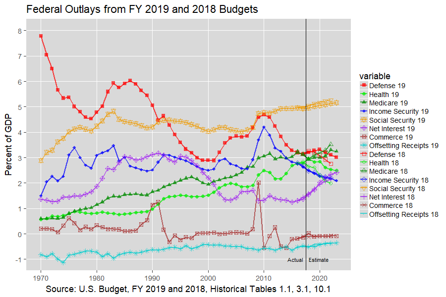 Top U.S. Federal Outlays: 1970-2012, U.S. Budget, FY 2019 and 2018