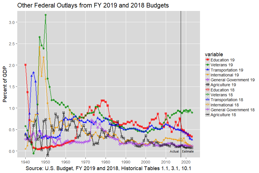 Next U.S. Federal Outlays: 1940-2012, U.S. Budget, FY 2019 and 2018