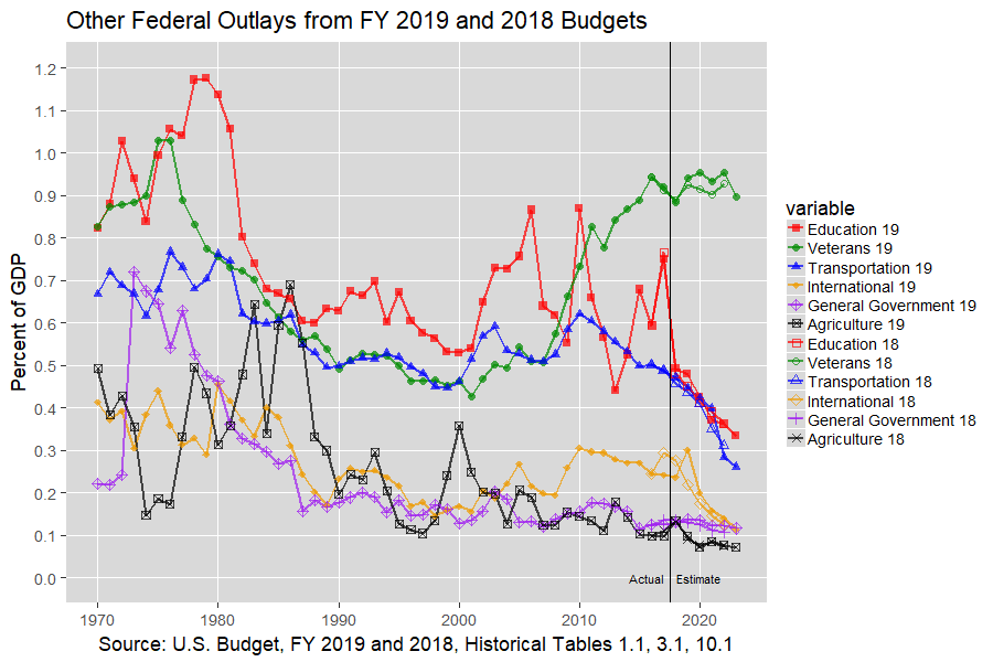 Next U.S. Federal Outlays: 1970-2012, U.S. Budget, FY 2019 and 2018